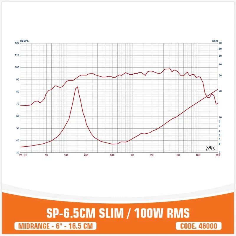 A product specification and performance chart for an SP-6.5CM SLIM / 100RMS speaker driver.